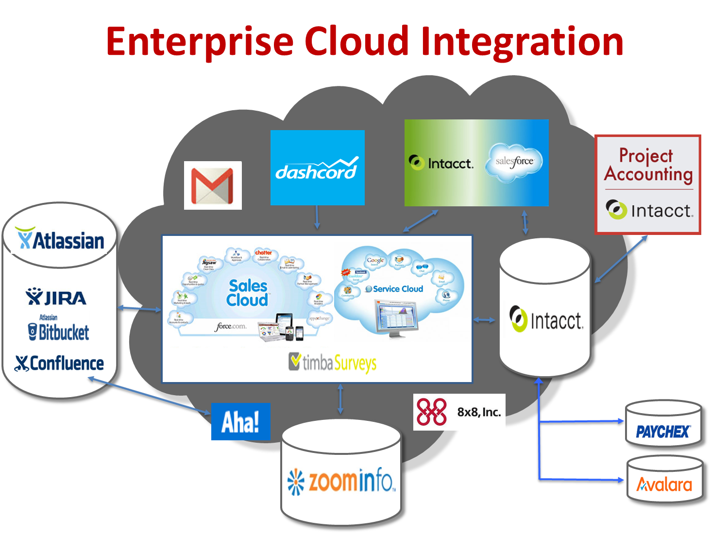 Enterprise Cloud Computing | Bluestone Consulting Group